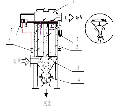 MC<a target='_blank' title='一恒脈沖除塵器,除塵,除塵器-化工廠布袋脈沖除塵器 品質典范！' href='/product/hgcm.html'>脈沖除塵器</a>圖解